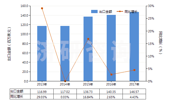 2013-2017年中國肼（聯(lián)氨）及胲（羥胺）的有機衍生物(HS29280000)出口總額及增速統(tǒng)計
